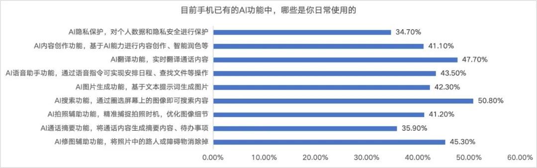 双十一调研：AI产品智能手表最受关注必赢下载(图10)