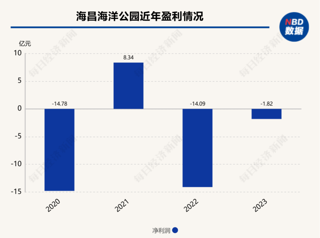 行业龙头已是举步维艰，中小型海洋馆扩张步伐也急速收窄。