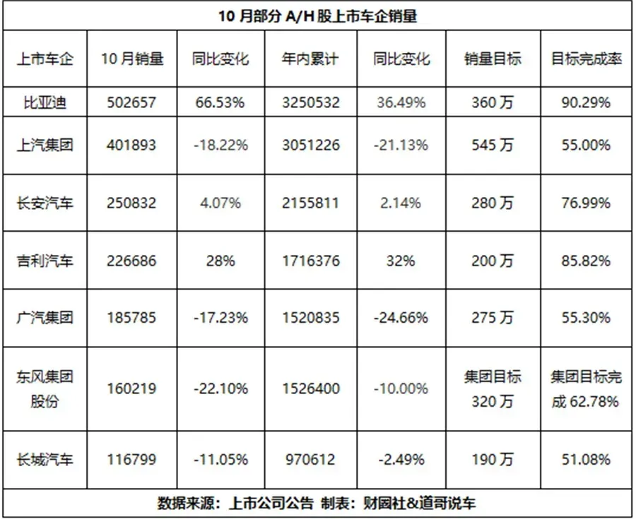 十年新低！这些车企亏得最惨……