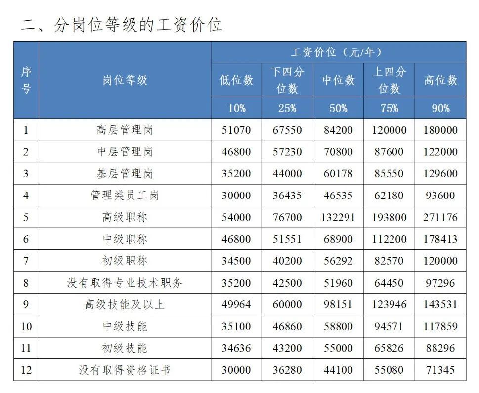 @新余人，最新工资价位表来了 你在什么段位？