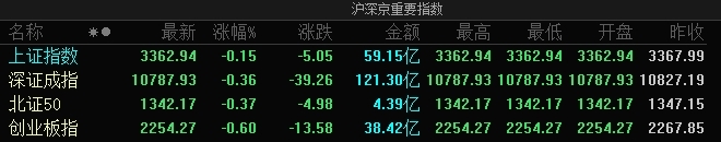 A股指数集体低开：创业板指跌0.6%，算力、文生视频等板块跌幅居前