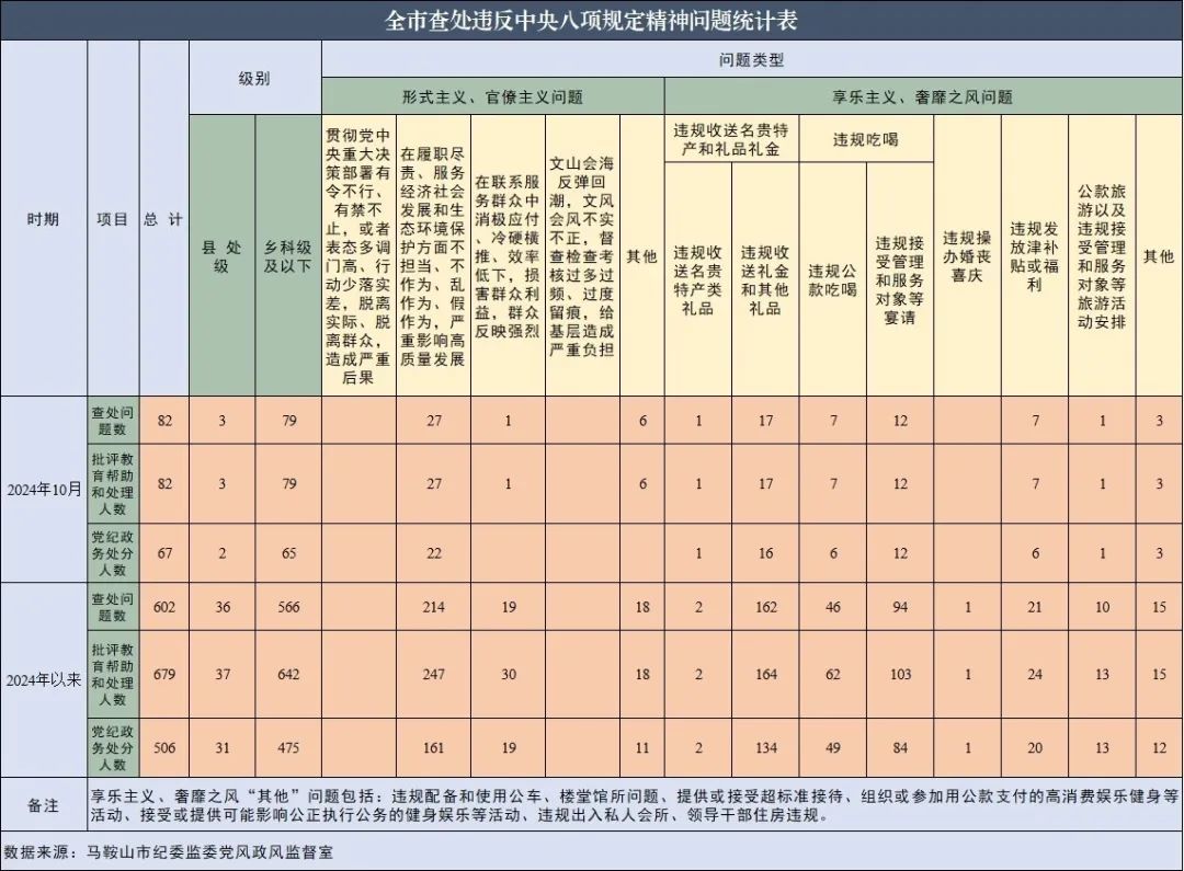 2024年10月全市查处违反中央八项规定精神问题统计指标表