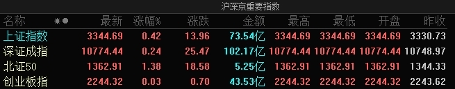 A股指数集体高开：沪指涨0.42%，固态电板、钢铁等板块涨幅居前