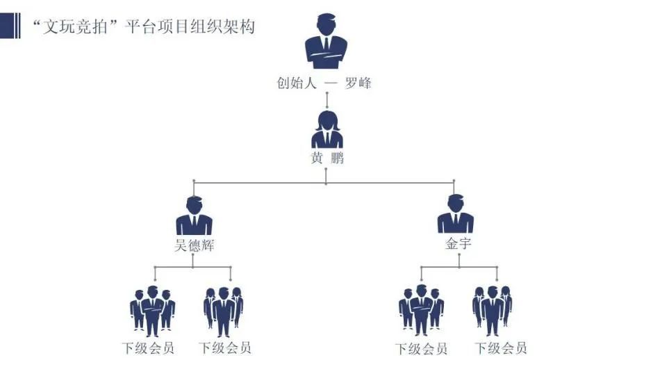 传销犯罪团伙主要组织架构