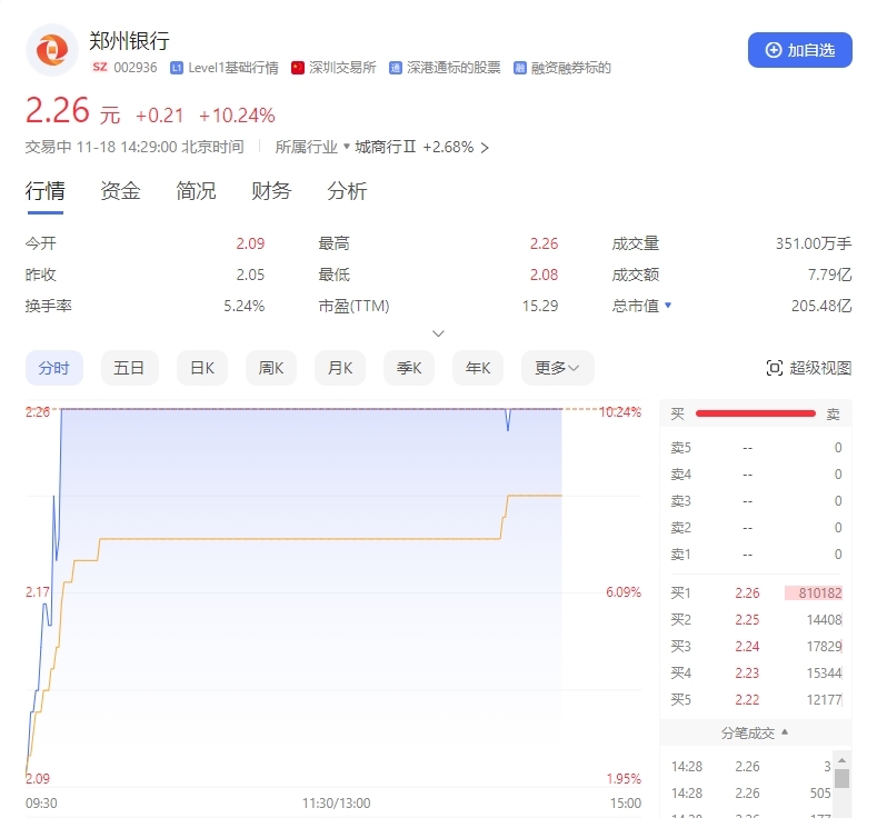 郑州银行：连续四次涨停，今日大涨10.24%，累计成交7.80亿元凤凰网河南_凤凰网