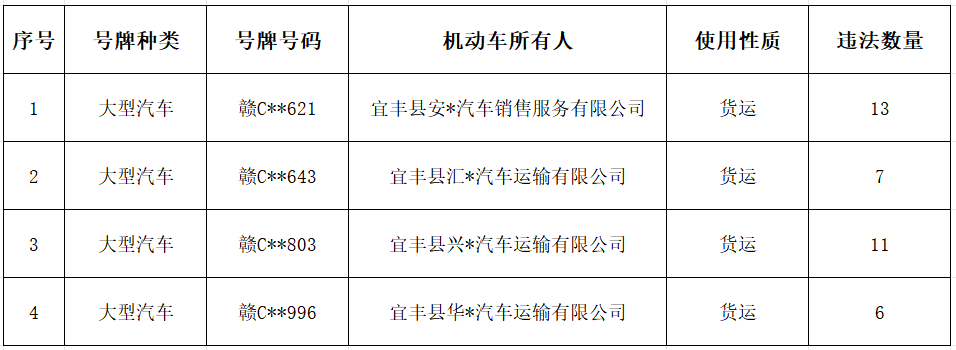 宜丰曝光一批高危风险运输企业、事故隐患路段、突出违法车辆