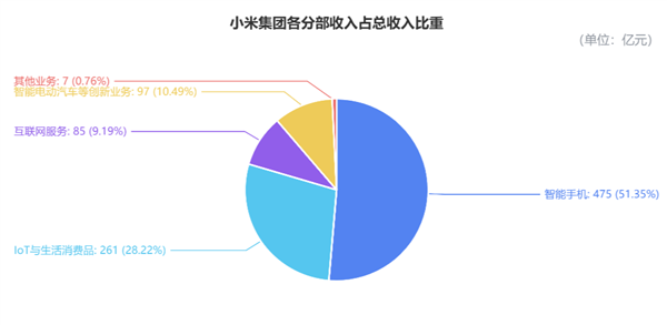 小米交出史上最强业绩 智驾投入上不封顶