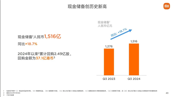 卖一辆亏3万的小米 手持1516亿现款！雷军：史上最强事迹