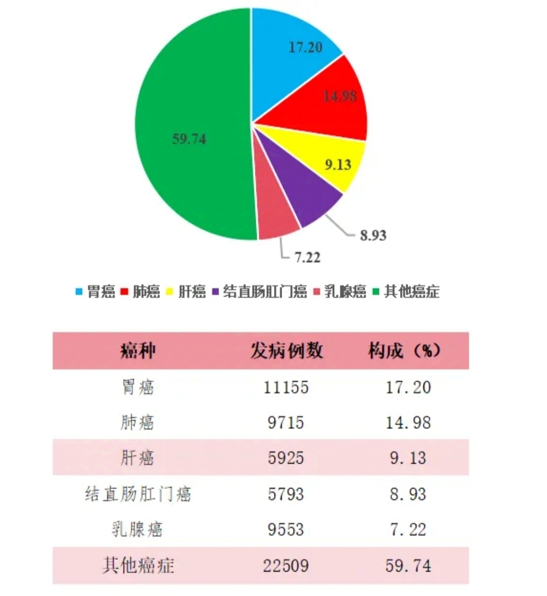 2023年甘肃省癌症发病状况图