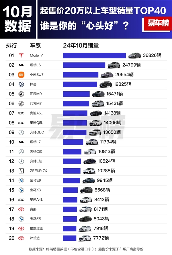 10月20万以上车型销量榜：小米SU7排第三 托付超2万台