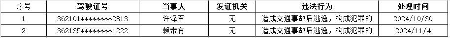 赣州交警公布11月“五大曝光”名单 3家高风险运输企业被通报