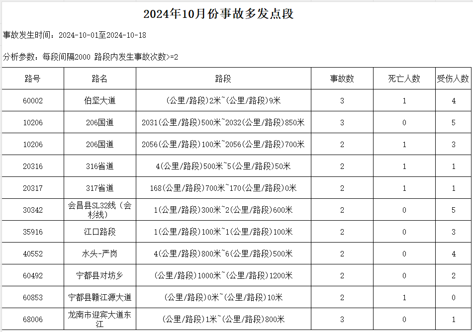 赣州交警公布11月“五大曝光”名单 3家高风险运输企业被通报