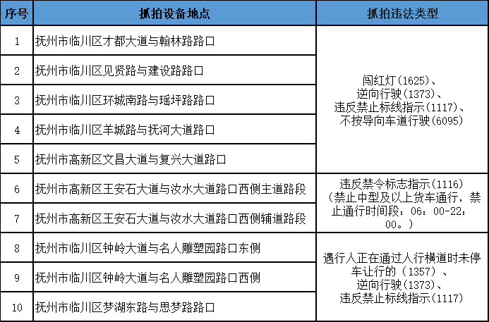 抚州城区新增10处电子警察 具体设置点位公示中