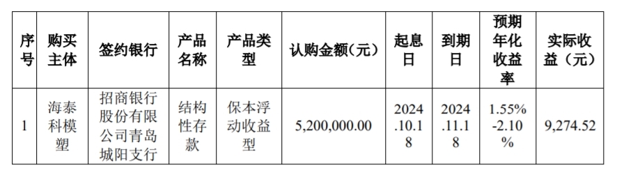 青岛海泰科：使用暂时闲置募集资金进行现金管理获收益超9000元