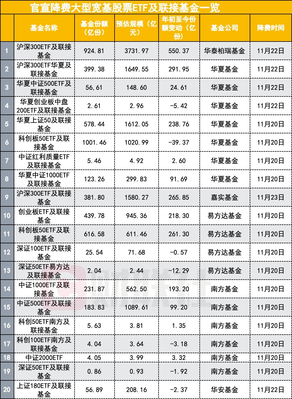 永利总站登录网页每年可为投资者省50亿！多只巨头宽基股票ETF集体降费