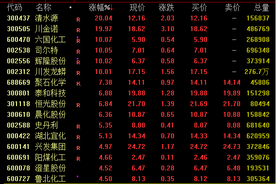 A股再爆发，超4500股飘红