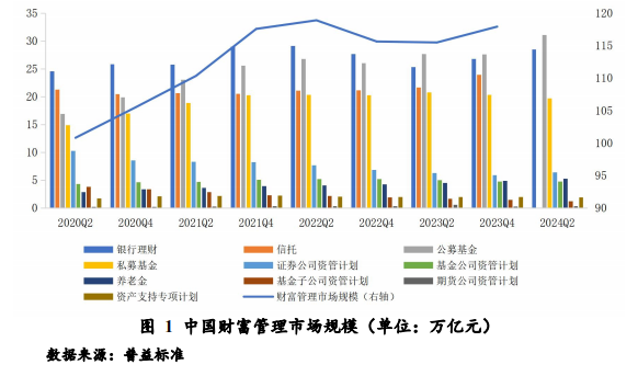 图片来源：《中国财富管理市场报告（2024）》