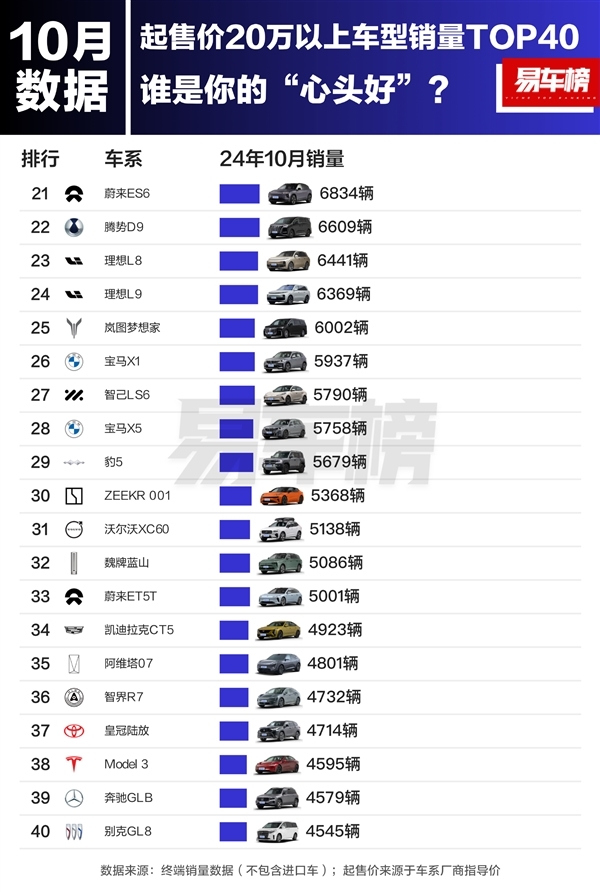 10月20万以上车型销量榜：小米SU7排第三 托付超2万台