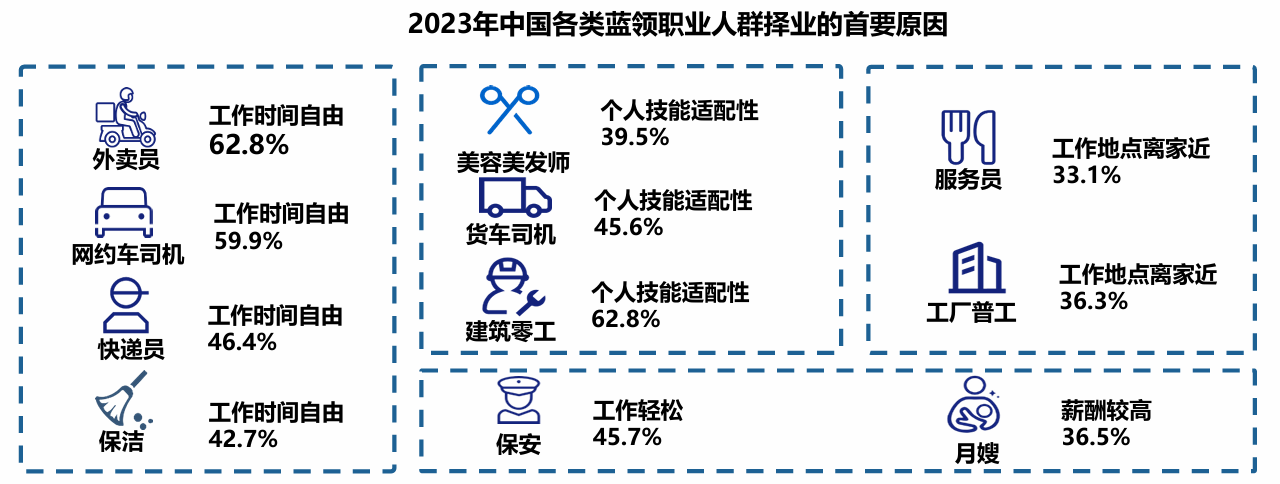 ▲2023中国各类蓝领事业东谈主群择业的关键原因/中国新职业时势权衡中心