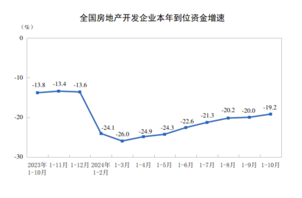 天下商品房贩卖额一连6个月降幅收窄，“房价归稳迹象开端呈现”