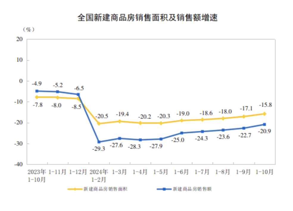 天下商品房贩卖额一连6个月降幅收窄，“房价归稳迹象开端呈现”