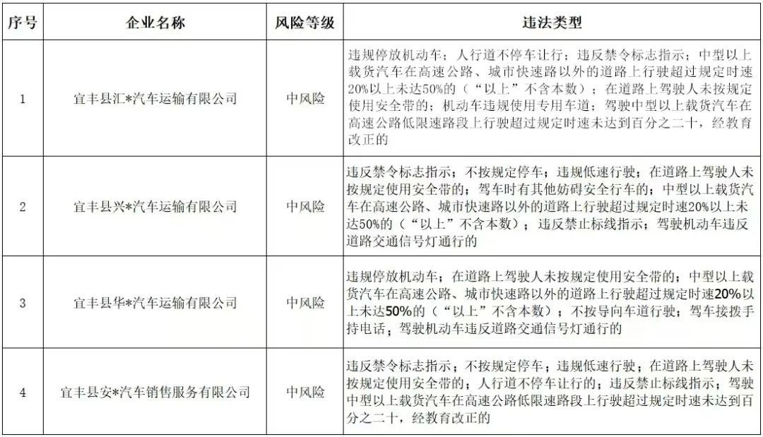 宜丰曝光一批高危风险运输企业、事故隐患路段、突出违法车辆