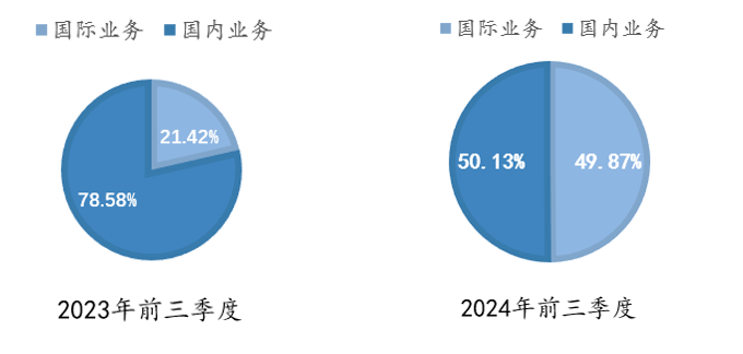 翰宇药业2024前三季国际业务占总营收同比（%）