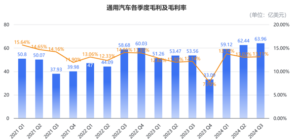 美国最大车厂日赚2.5亿 却要再血裁1000人