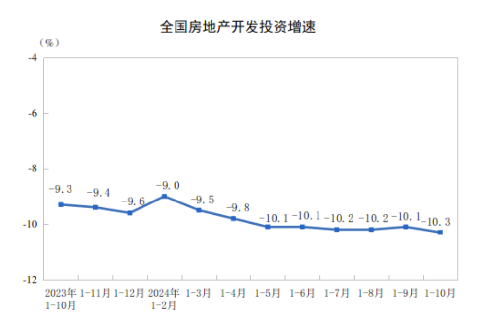 天下商品房贩卖额一连6个月降幅收窄，“房价归稳迹象开端呈现”