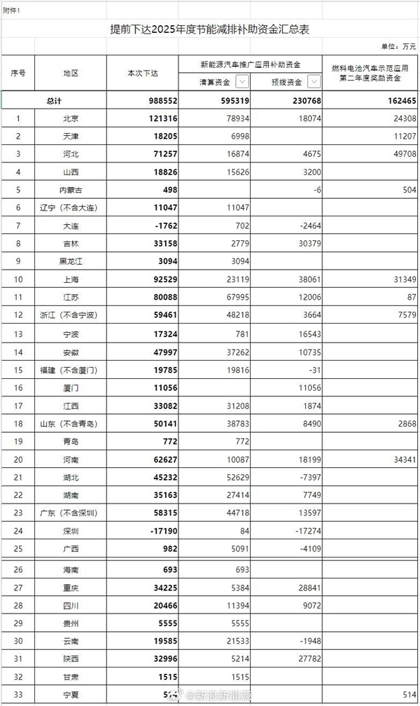 财政部提前下达2025年新动力汽车补贴 总和近百亿元