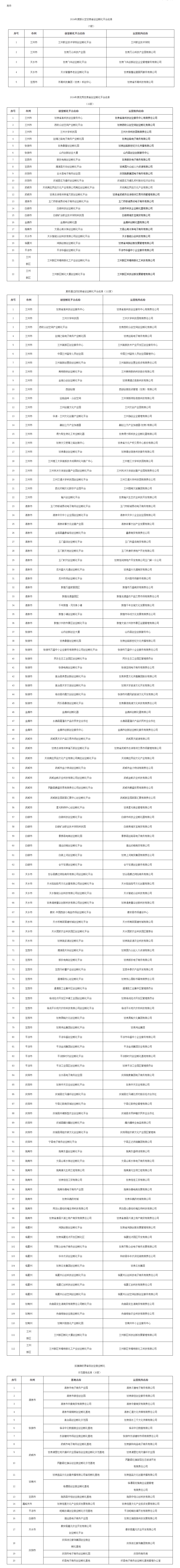 甘肃拟摘牌20家省级创业就业孵化示范基地