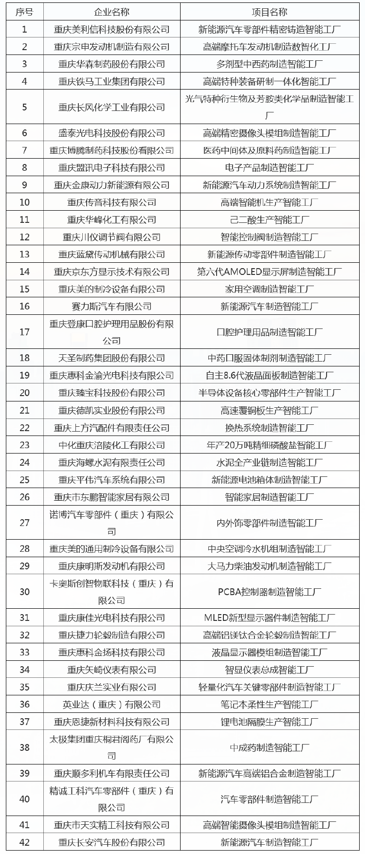 注：以上项目排名有先后，项目名称根据统一格式进行了调整。