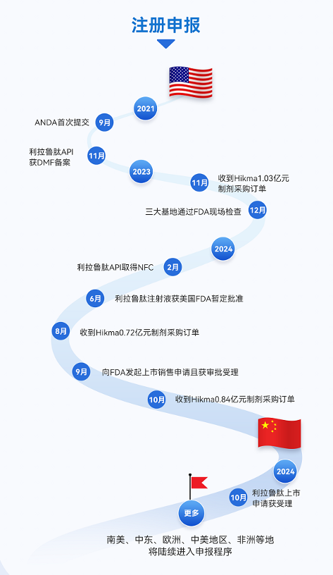 翰宇药业利拉鲁肽注射液注册申报图