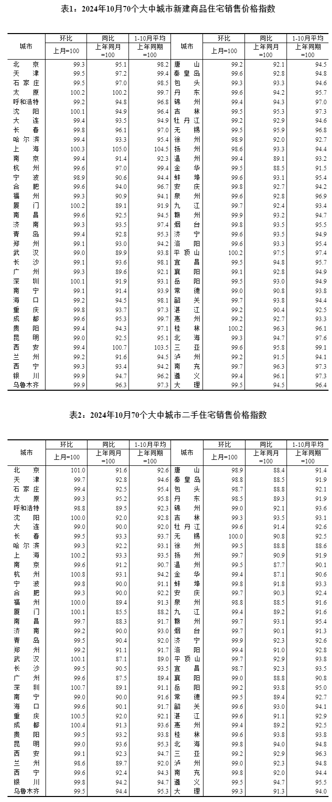 10月8城二手房贩卖代价环比转涨，国度统计局：“房地产市场预期入一步改善”