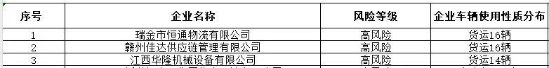 赣州交警公布11月“五大曝光”名单 3家高风险运输企业被通报