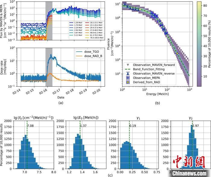 本次研究观测的能谱和重构的2022年2月15日太阳高能粒子事件1-1000MeV的质子能谱（图源：《地球物理研究快报》）