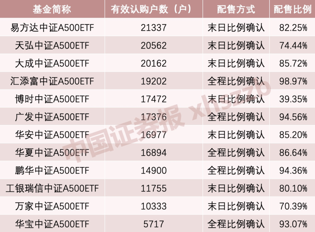 数据来源： 基金公告