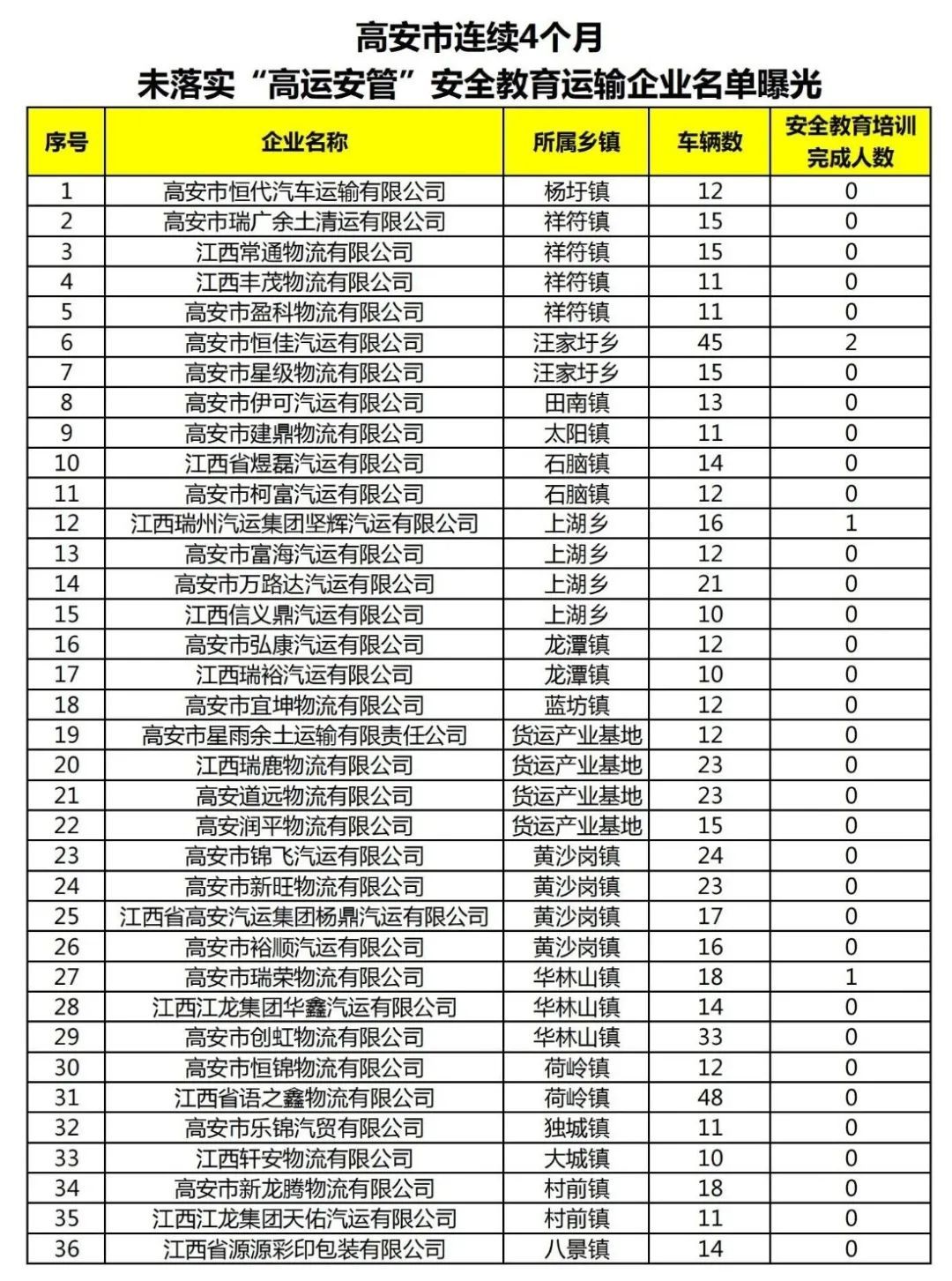 存在重大安全隐患 高安36家运输企业被曝光