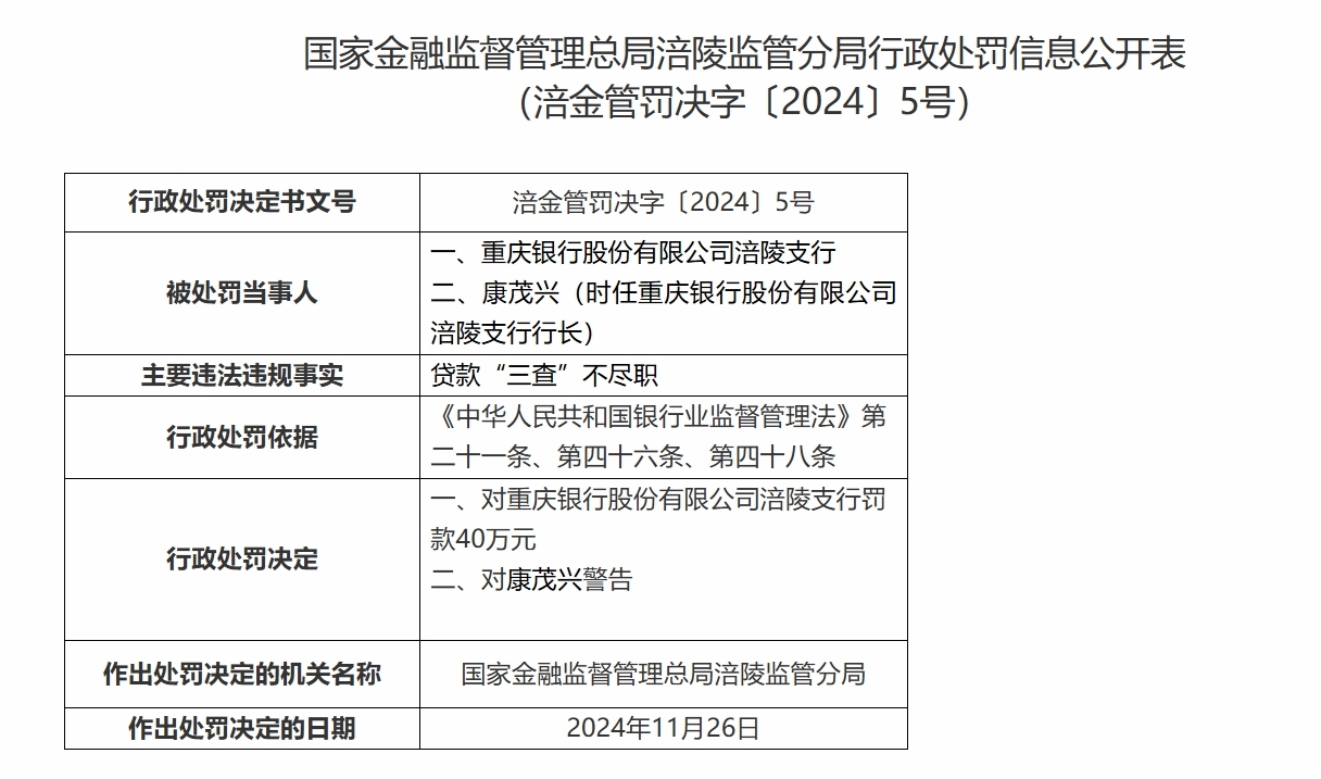 重庆银行大足、丰都、涪陵三支行被罚：因贷款资金被挪用等