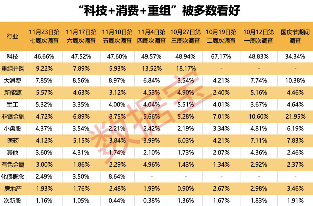 经过周线2连阴及上周五的大跌后，市场会怎么走？牛市结束了吗？通过调查，投资者仍坚定认为牛市尚在。