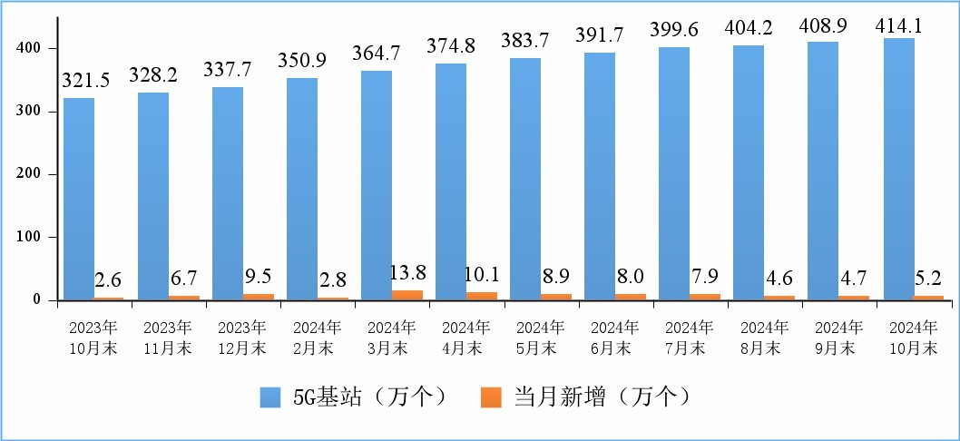 5G基站发展情况。图片来源：工信部网站