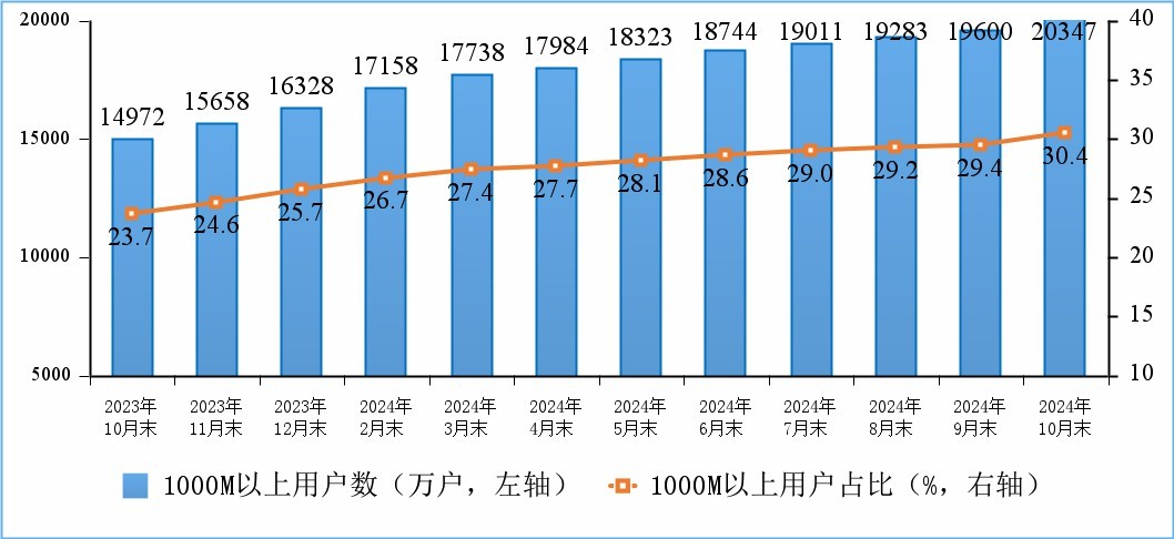 1000M速率以上的固定互联网宽带接入用户情况。图片来源：工信部网站