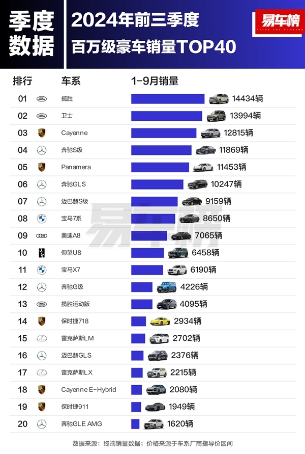 前三季度百万级豪车销量榜：仰望U8名标准十 成独一上榜的国产车