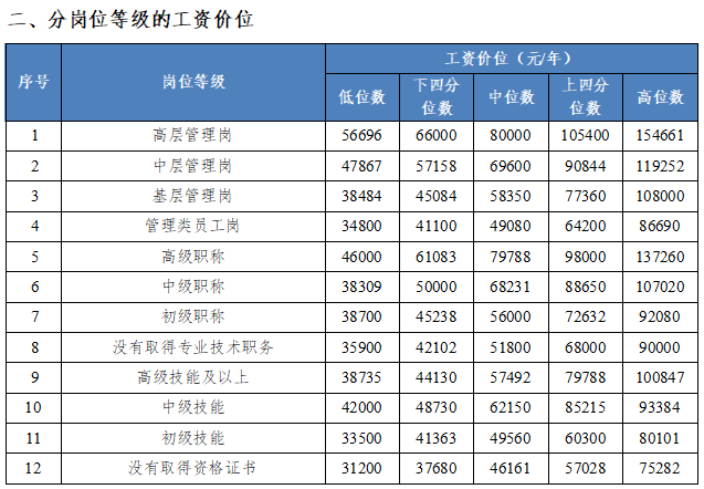 上饶最新工资价位表出炉，你在什么段位？