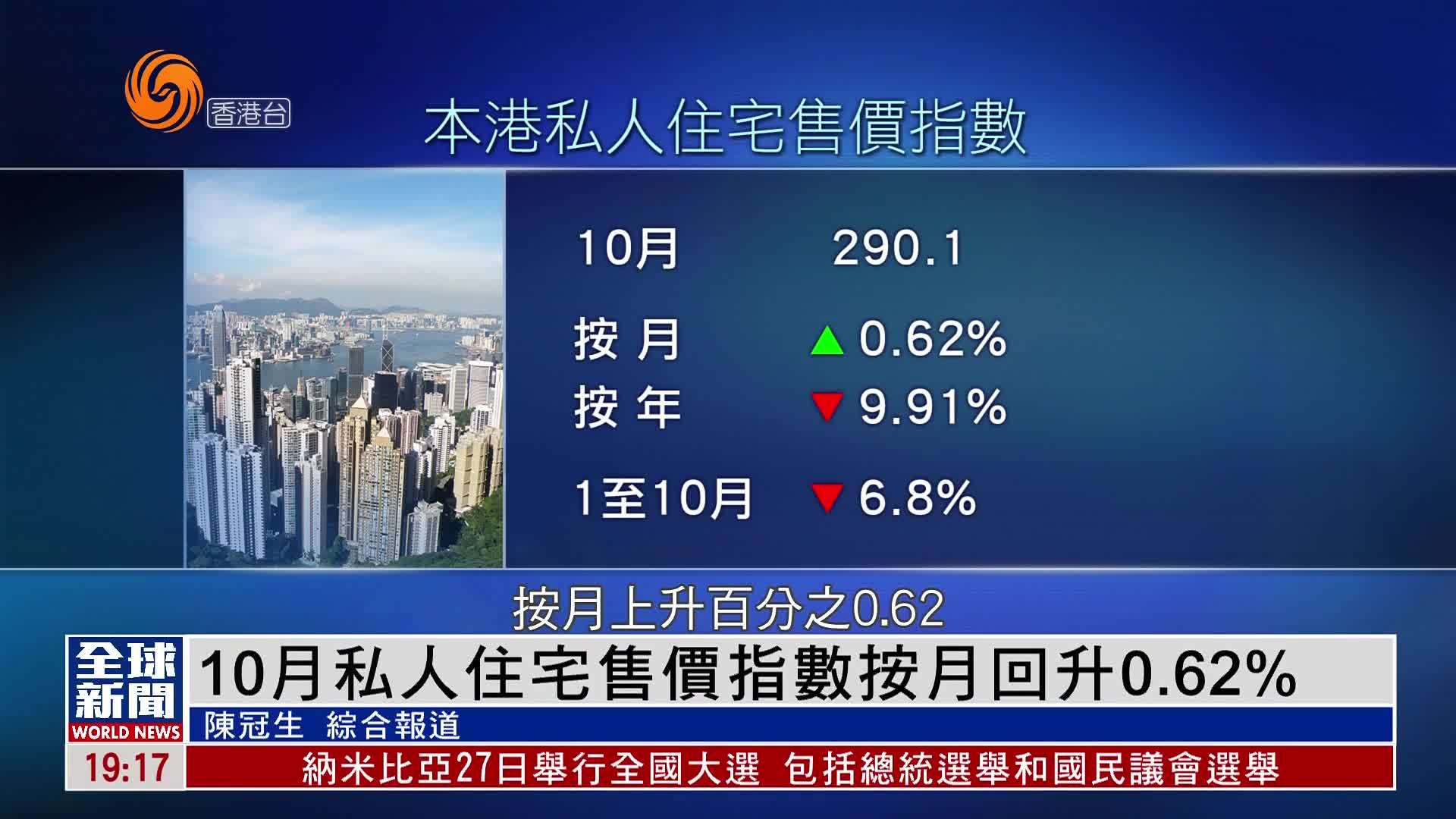 粤语报道｜香港10月私人住宅售价指数按月回升0.62%