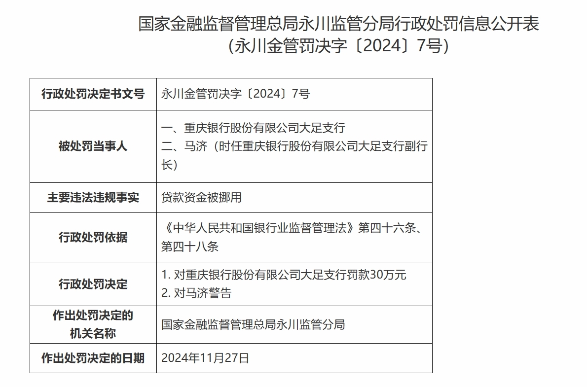 重庆银行大足、丰都、涪陵三支行被罚：因贷款资金被挪用等