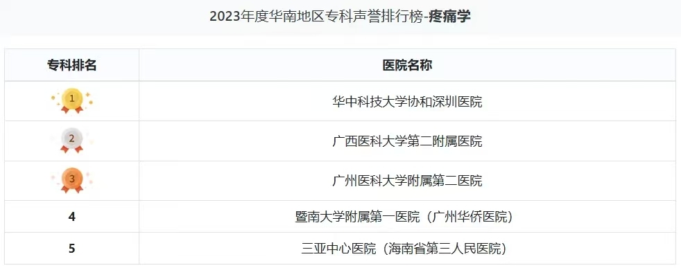重磅！海南省唯一！三亚中心医院疼痛医学科荣登华南地区疼痛学专科声誉榜第5名