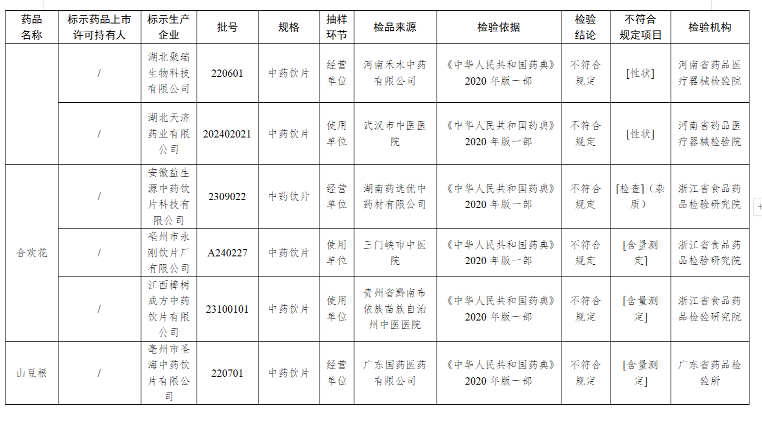 28批次药品不合格,涉安徽多家药企 国家药监局回应!