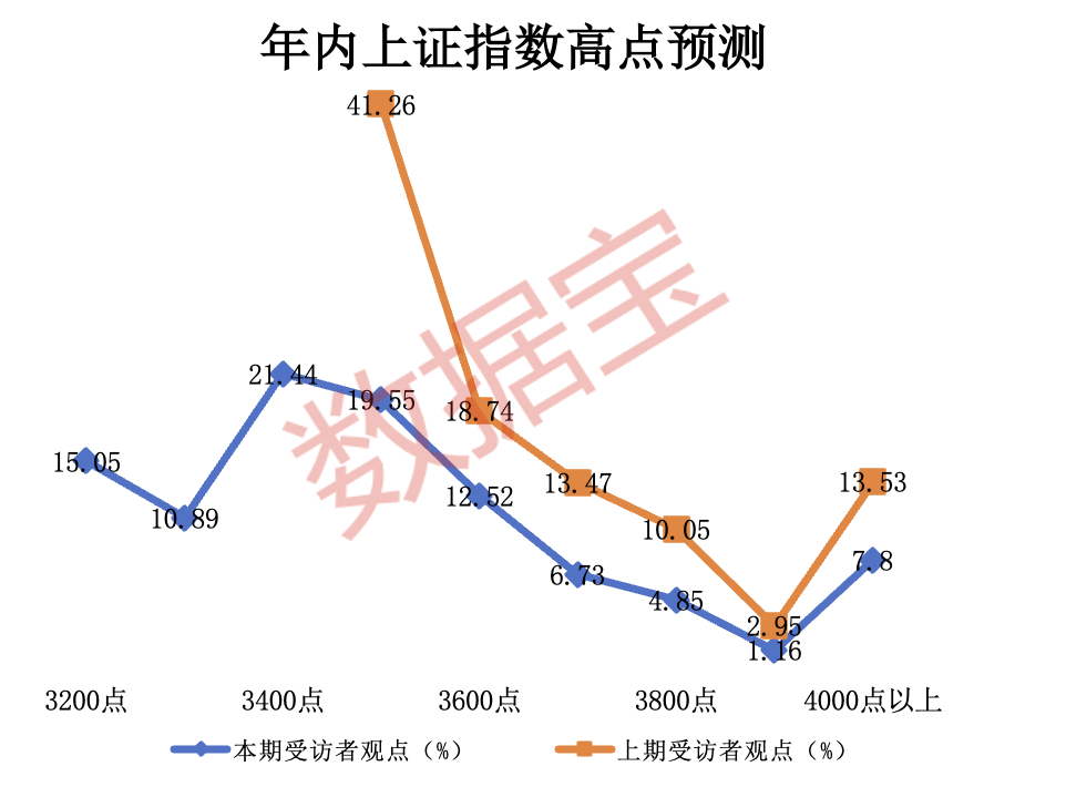 对于接下来看好的板块，大部分受访者仍然坚信科技板块是最强音。此外，大消费和重组概念也是多数投资者接下来看好的方向。