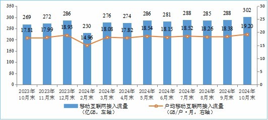 移动互联网接入月流量及户均流量(DOU)情况。图片来源：工信部网站